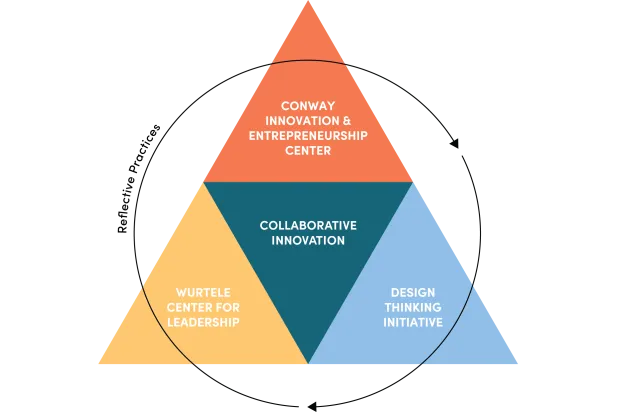An infographic of a triangle composed of four smaller triangles, labeled Conway Center, Wurtele Center, and Design Thinking Initiative. The fourth triangle is in the center, reading Collaborative Innovation. A circle goes around the whole image, labeled Reflective Practices.