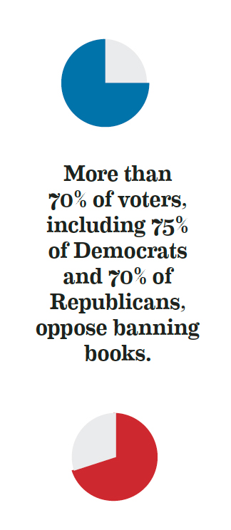 More than 70% of voters, including 75% of Democrats and 70% of Republicans, oppose banning books.