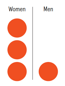 Two columns. One titled Women has three red dots. The one titled Men has one red dot.