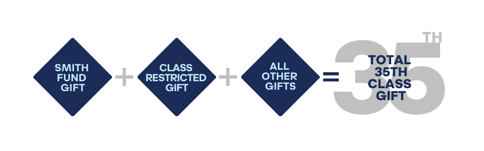 Smith Fund Gift + Class Restricted Gift + All Other Gifts = Total 35th Class Gift