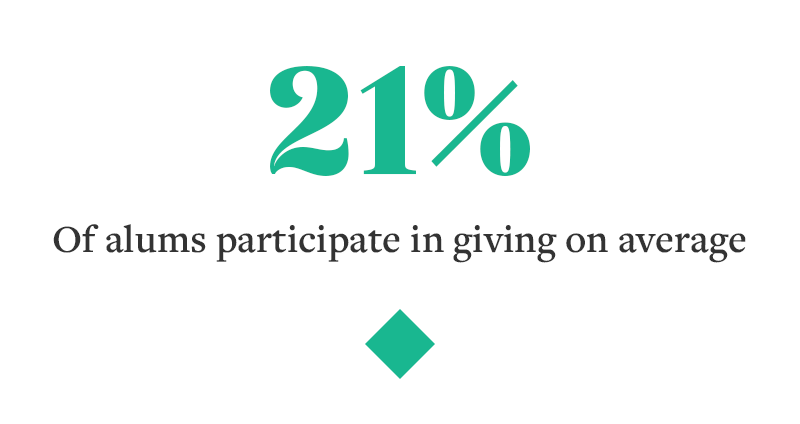 21% of alumnae participate in giving