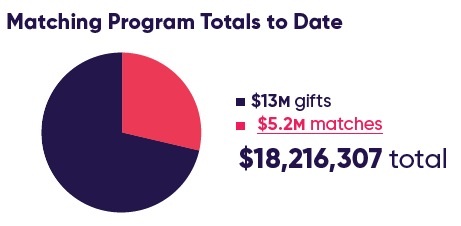 matching program totals to date: $13M gifts, $5.2M matches, $18,216,307 total