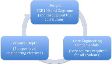 Engineering Curriculum Info Graphic