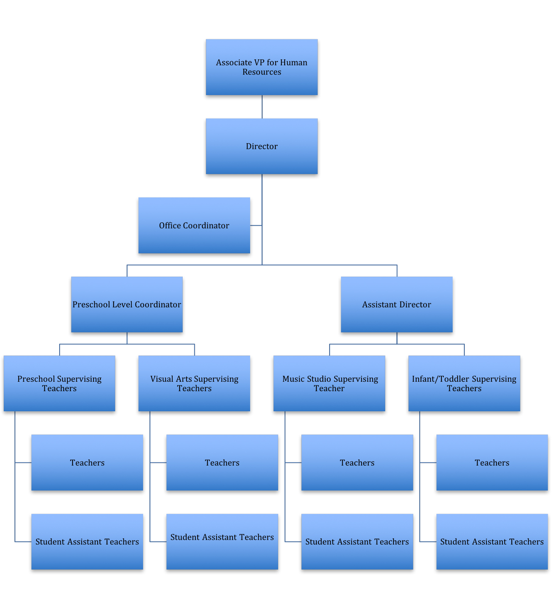 Organizational chart for CECE.
