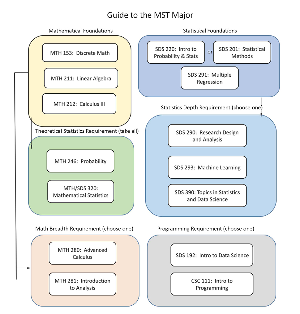 A visual representation of the MST requirements outline