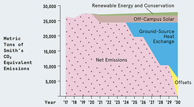 Chart showing Smith's greenhouse gas mitigation plan