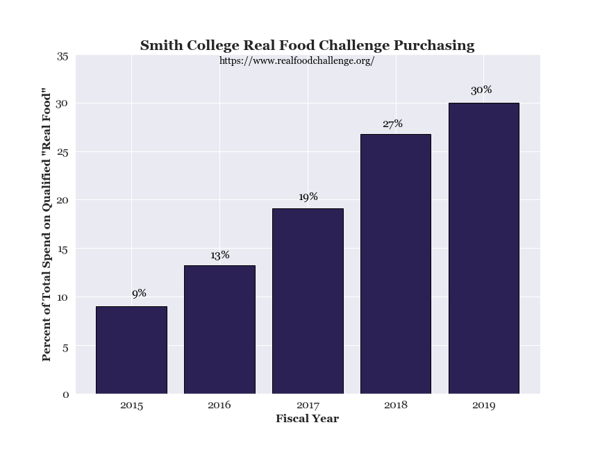 Graph showing impact of Real Food Challenge. Contents described below.