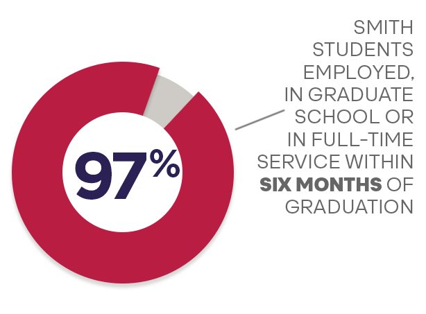 97% of Smith students are employed, in graduate school or in full-time service within six months of graduation.