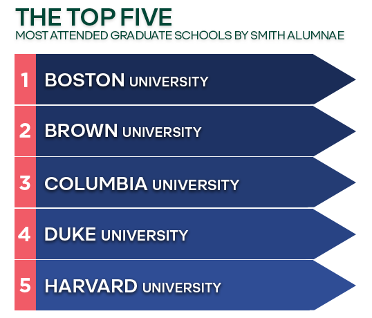 The top five most attended graduate schools by Smith Alumnae are:  1. Boston University, 2. Brown University, 3. Columbia University, 4. Duke University, 5. Harvard University
