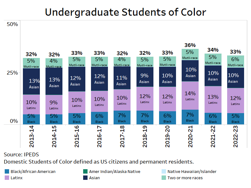 Graph depicting undergrad students of color. 2013-14: 32%; 2014-15: 32%; 2015-16: 33%; 2016-17: 33%; 2017-18: 32%; 2018-19: 32%; 2019-20: 33%; 2020-21: 36%; 2021-22: 34%; 2022-23: 33%