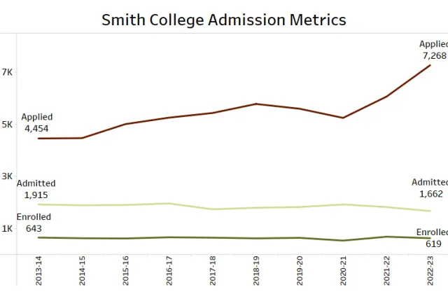 Graph depicting admission metrics. 2013-14: Enrolled: 643, Admitted: 1,915, Applied: 4,454. 2022-23: Enrolled: 619, Admitted 1,662, Applied: 7,268