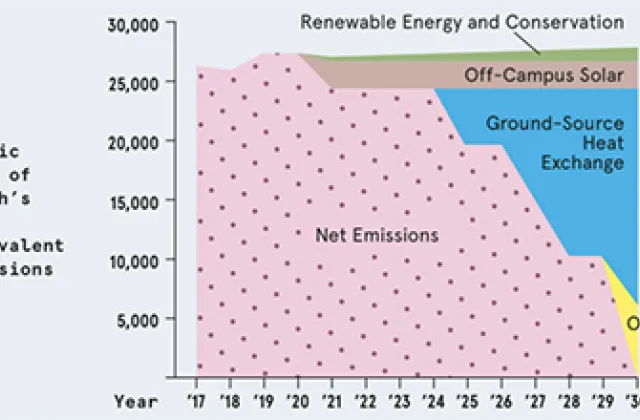 A chart showing Smith's carbon emissions.
