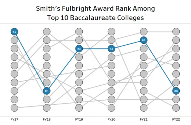 Graph depicting Smith's Fulbright rank among top 10 baccalaureate colleges. FY17: #1; FY18: #8; FY19: #3; FY20: #3; FY21: #2; FY22: #8