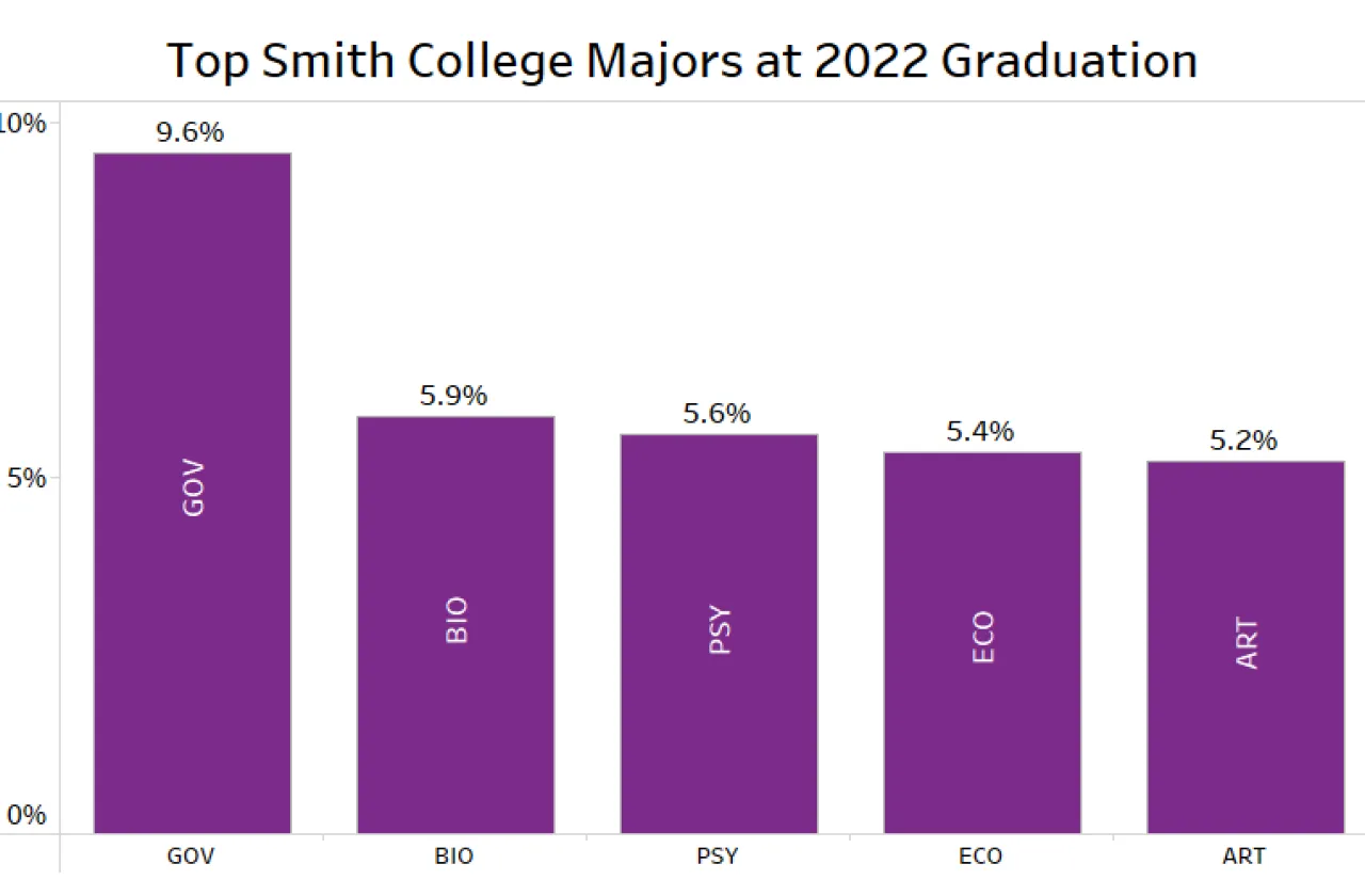 Graph depicting top Smith majors at 2022 graduation. GOV: 9.6%, BIO: 5.9%, PSY: 5.6%, ECO: 5.4%, ART: 5.2%