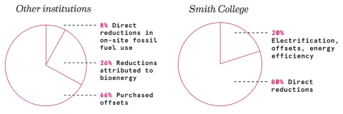 Pie graph 8% Direct reductions in on-site fossil fuel use, 24% Reductions attributed to bioenergy, 66% purchased offsets