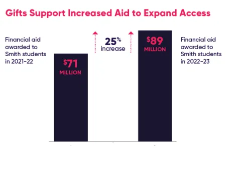 Gifts support increased aid to expand access: financial aid awarded to Smith students increased 25% from 2021/22 to a total of $89M in2022/23