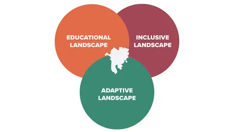 Graphic showing the overlapping priorities of having an educational landscape, an inclusive landscape, and an adaptive landscape