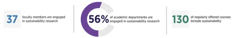 37 faculty members are engaged in sustainability research; 52% of academic departments are engaged in sustainability research; 73 courses include sustainability