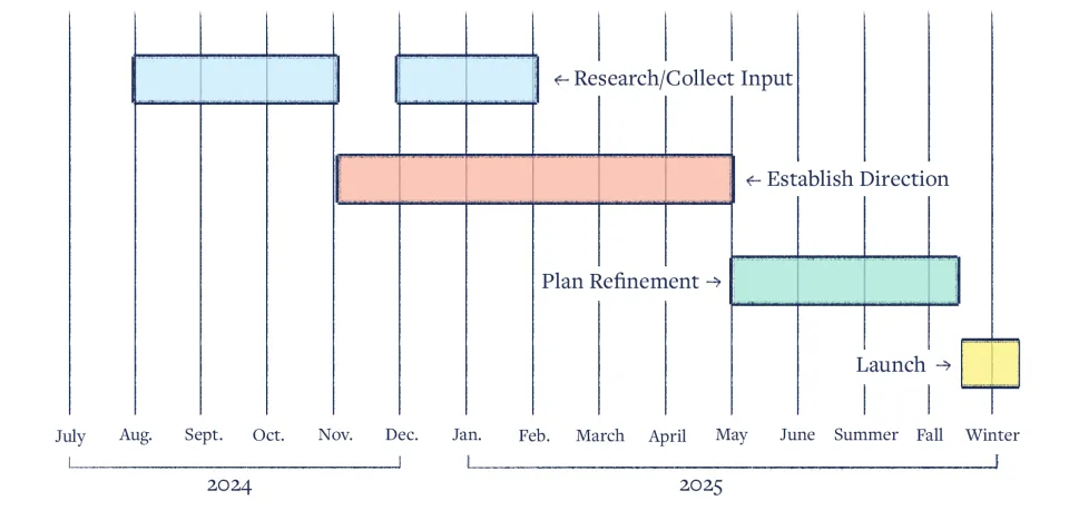Strategic planning timeline from July 2024 through Winter 2025. Research and Collect Input runs August–November 2024 and again December 2024–February 2025. Establish Direction spans November 2024 through May 2025. Plan Refinement occurs May through Fall 2025. Launch is scheduled for Winter 2025.