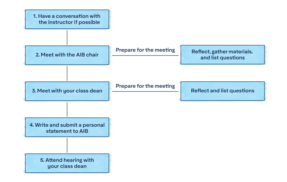 Process for students involved in AIB case. 1) Have a conversation with the instructor if possible 2) Meet with the AIB chair: To prepare for the meeting. reflect, gather materials, & list questions 3) Meet with your class dean: To prepare for the meeting, reflect & list questions 4) Write & submit a personal statement to AIB 5) Attend hearing with your class dean. Each step is shown in a box with optional preparation steps branching off to the right. The layout visually guides students through steps.