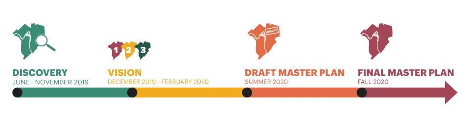 Visual timeline showing when each phase of the LMP process was or will be completed. Ending in Fall 2020