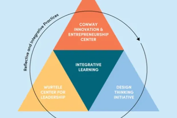 A diagram explaining the relationship between the Wurtele Center, the Design Thinking Initiative, and the Conway Center.